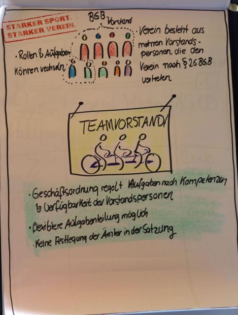 Der Vorstand 3    Bild: Harald Piaskowski