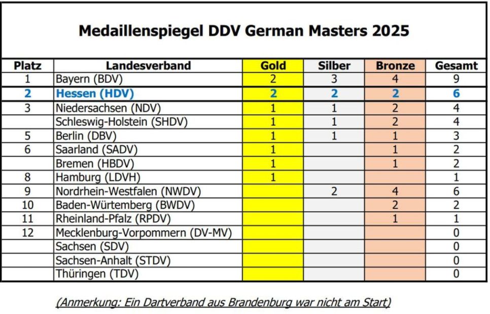 German Masters 2025 Medaillenspiegel