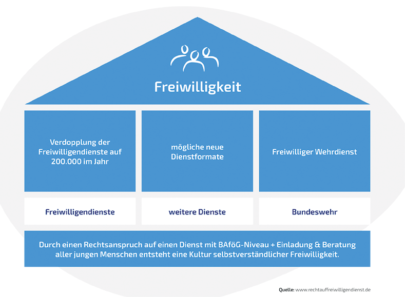Säulenmodell Recht auf Freiwilligkeit.
            Grafik: www.rechtauffreiwilligendienst.de
