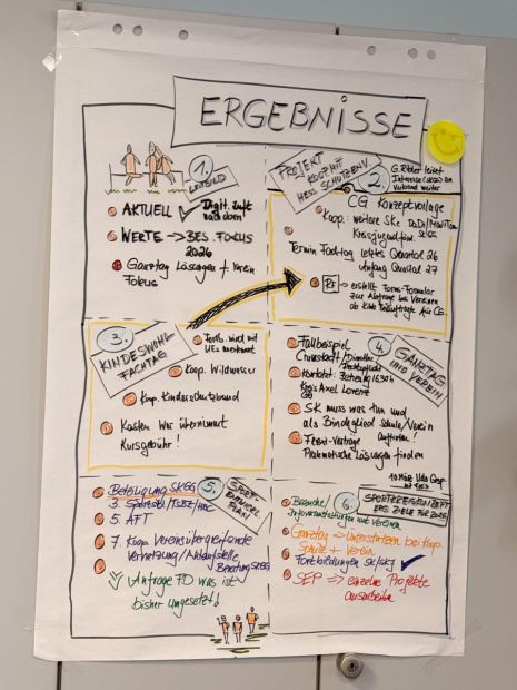 Ergebnisse im Überblick    Bild: Sportkreis GG