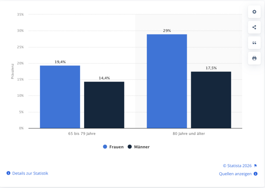 Statistische Erhebung zu Einsamkeit im Alter Bild: Statista 2026